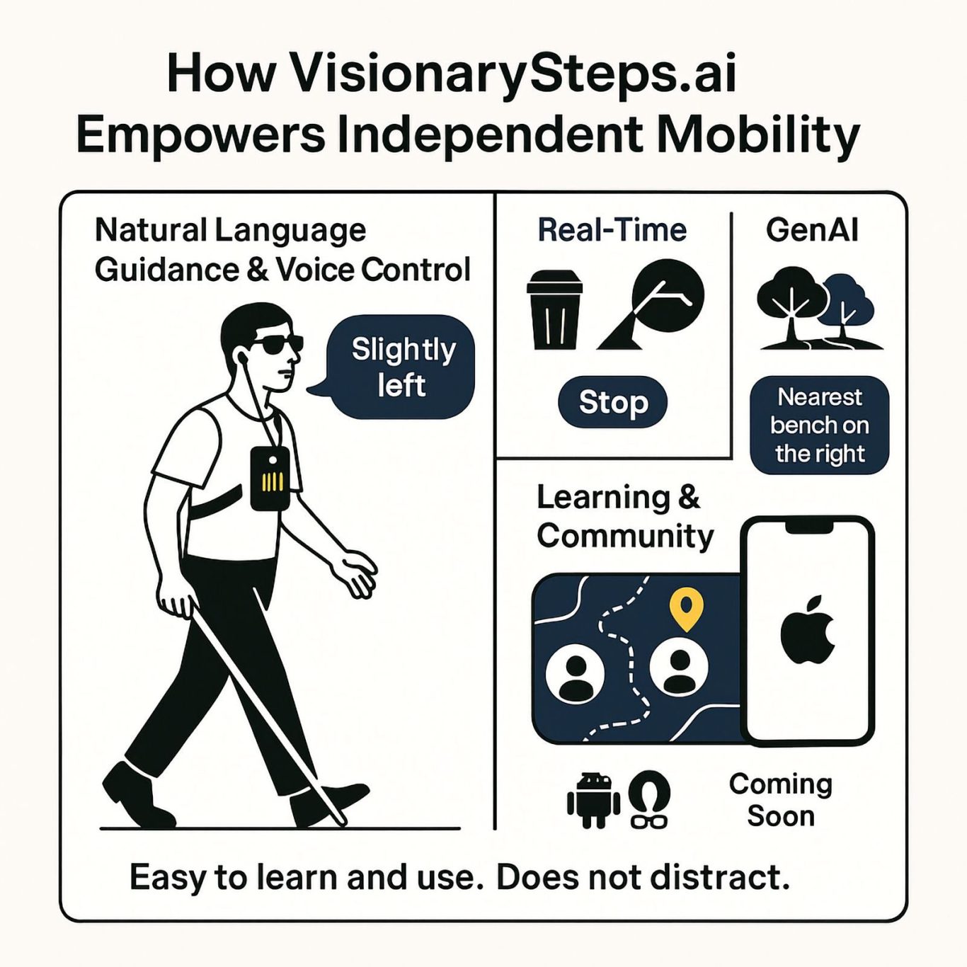 Infographic: How VisionarySteps.ai enables barrier-free mobility. A blind person is guided in real time via iPhone using voice prompts, such as “slightly left.” Soon with generative AI and community support